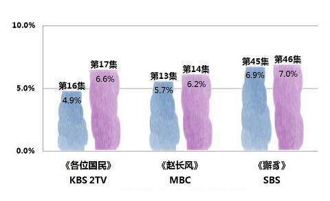 2019年4月29日韩剧收视率