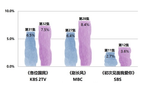 2019年5月21日韩剧收视率