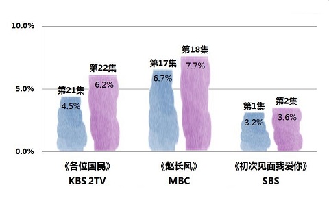 2019年5月6日韩剧收视率