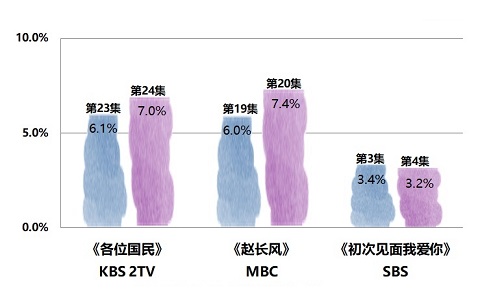 2019年5月7日韩剧收视率